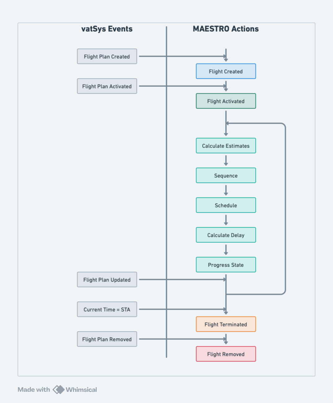 Flight Processing Cycle Flowchart