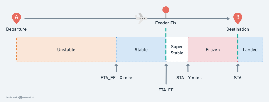Diagram of Flight States