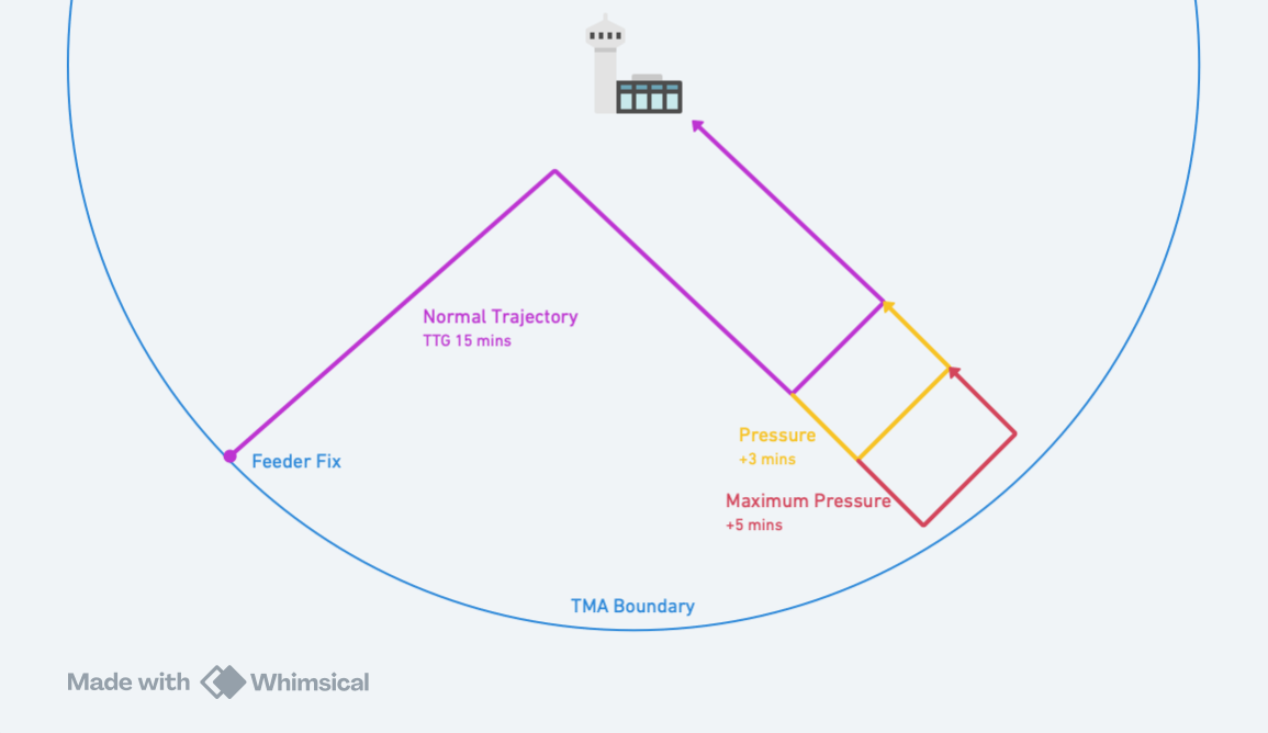 Terminal Trajectories Diagram